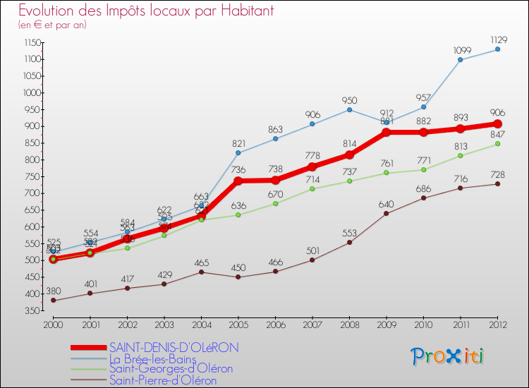 Evolution et montant des impôts locaux par Habitant pour SAINT-DENIS-D'OLéRON et les communes proches Comparaison des impôts locaux par habitant pour SAINT-DENIS-D'OLéRON et les communes voisines