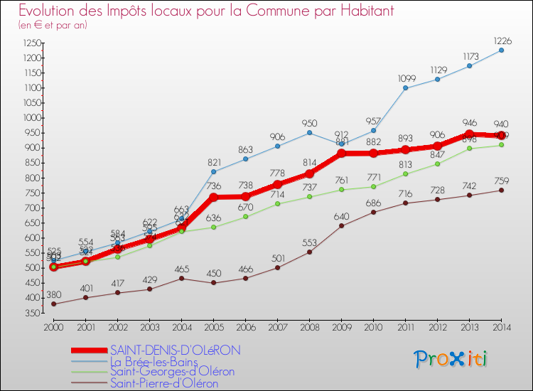Evolution et montant des impôts locaux par Habitant pour SAINT-DENIS-D'OLéRON et les communes proches de 2000 à 2014 Comparaison des impôts locaux par habitant pour SAINT-DENIS-D'OLéRON et les communes voisines de 2000 à 2014