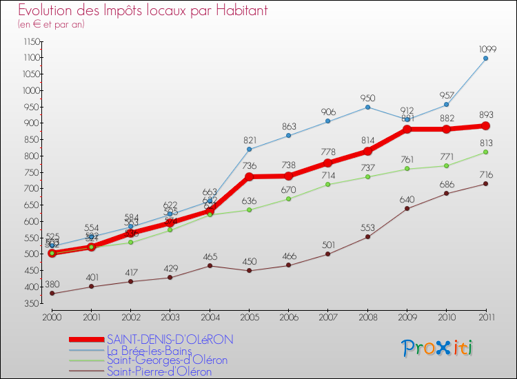 Evolution et montant des impôts locaux par Habitant pour SAINT-DENIS-D'OLéRON et les communes proches Comparaison des impôts locaux par habitant pour SAINT-DENIS-D'OLéRON et les communes voisines