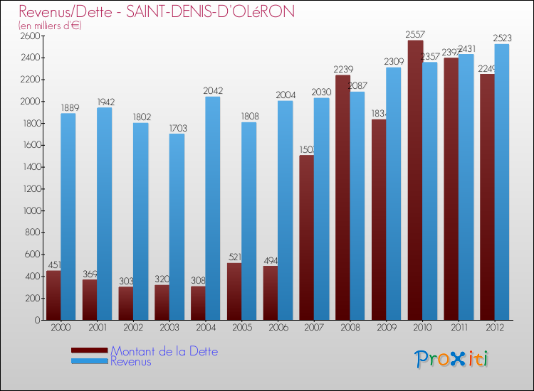 Evolution comparée de la dette et des revenus pour la commune de SAINT-DENIS-D'OLéRON de 2000 à 2012 Comparaison de la dette et des revenus pour SAINT-DENIS-D'OLéRON de 2000 à 2012