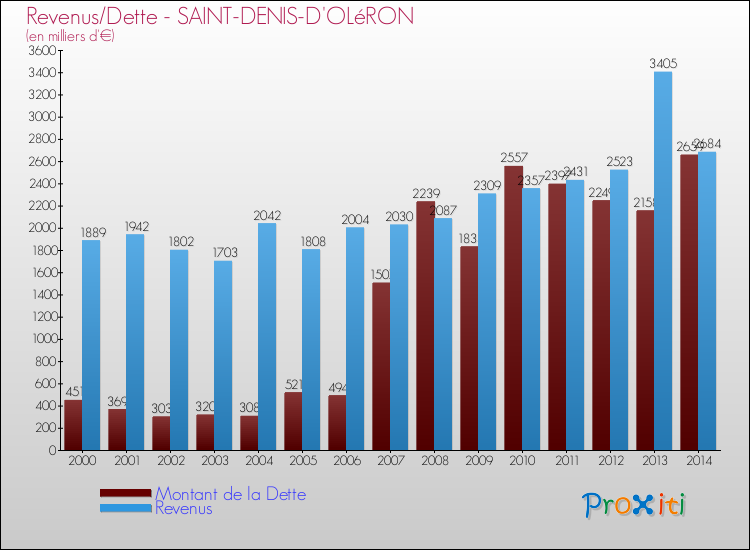 Evolution comparée de la dette et des revenus pour la commune de SAINT-DENIS-D'OLéRON de 2000 à 2014 Comparaison de la dette et des revenus pour SAINT-DENIS-D'OLéRON de 2000 à 2014