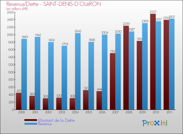 Evolution comparée de la dette et des revenus pour la commune de SAINT-DENIS-D'OLéRON de 2000 à 2011 Comparaison de la dette et des revenus pour SAINT-DENIS-D'OLéRON de 2000 à 2011