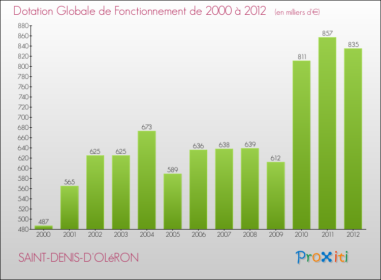 Evolution du montant de la Dotation Globale de Fonctionnement pour la commune de SAINT-DENIS-D'OLéRON de 2000 à 2012 Evolution du montant de la Dotation Globale de Fonctionnement pour SAINT-DENIS-D'OLéRON de 2000 à 2012
