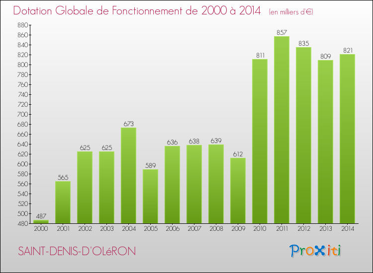 Evolution du montant de la Dotation Globale de Fonctionnement pour la commune de SAINT-DENIS-D'OLéRON de 2000 à 2014 Evolution du montant de la Dotation Globale de Fonctionnement pour SAINT-DENIS-D'OLéRON de 2000 à 2014