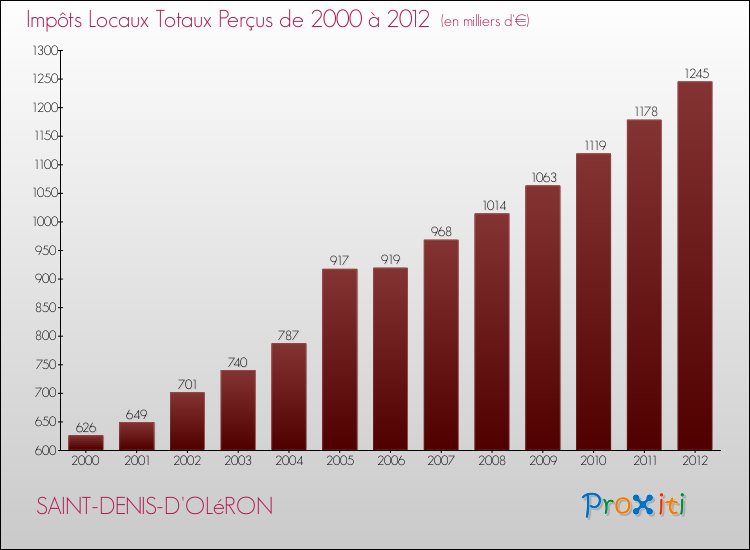 Evolution des Impôts Locaux pour la commune de SAINT-DENIS-D'OLéRON de 2000 à 2012 Evolution des Impôts Locaux pour SAINT-DENIS-D'OLéRON de 2000 à 2012