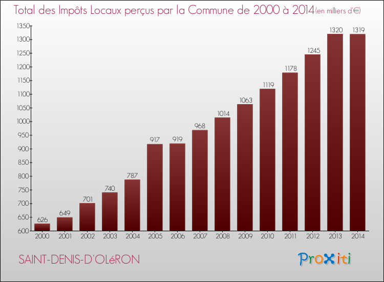 Evolution des Impôts Locaux pour la commune de SAINT-DENIS-D'OLéRON de 2000 à 2014 Evolution des Impôts Locaux pour SAINT-DENIS-D'OLéRON de 2000 à 2014