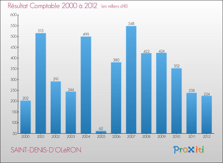 Evolution du résultat comptable pour la commune de SAINT-DENIS-D'OLéRON de 2000 à 2012 Evolution du résultat comptable pour SAINT-DENIS-D'OLéRON de 2000 à 2012