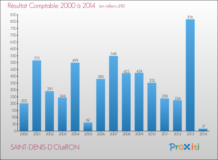 Evolution du résultat comptable pour la commune de SAINT-DENIS-D'OLéRON de 2000 à 2014 Evolution du résultat comptable pour SAINT-DENIS-D'OLéRON de 2000 à 2014