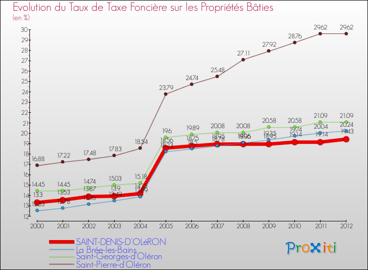Evolution du taux de la taxe foncière sur le bati pour SAINT-DENIS-D'OLéRON et les communes proches de 2000 à 2012 Comparaison des taux de taxe foncière sur le bati pour SAINT-DENIS-D'OLéRON et les communes voisines de 2000 à 2012