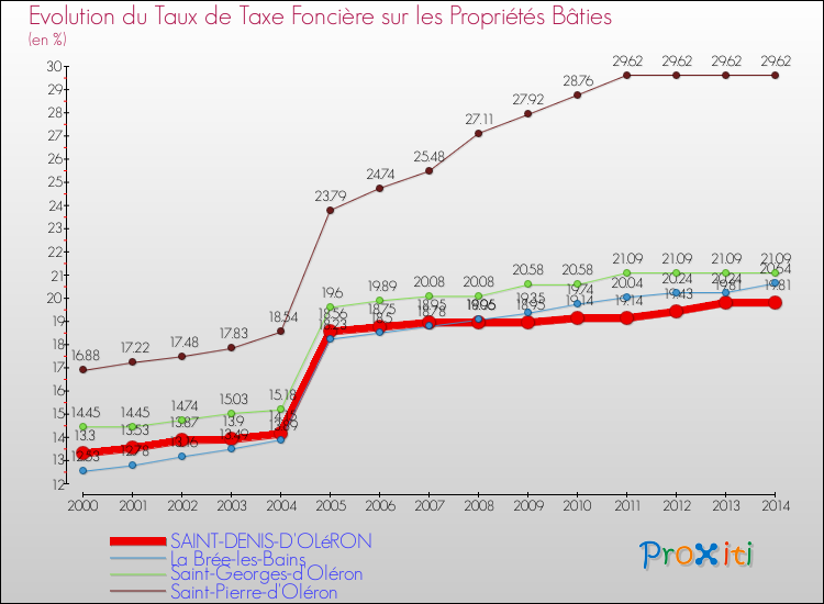 Evolution du taux de la taxe foncière sur le bati pour SAINT-DENIS-D'OLéRON et les communes proches de 2000 à 2014 Comparaison des taux de taxe foncière sur le bati pour SAINT-DENIS-D'OLéRON et les communes voisines de 2000 à 2014