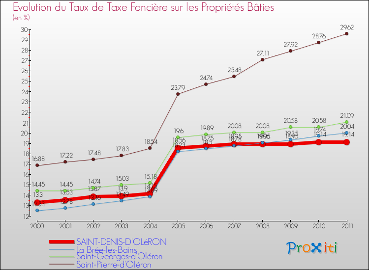 Evolution du taux de la taxe foncière sur le bati pour SAINT-DENIS-D'OLéRON et les communes proches Comparaison des taux de taxe foncière sur le bati pour SAINT-DENIS-D'OLéRON et les communes voisines