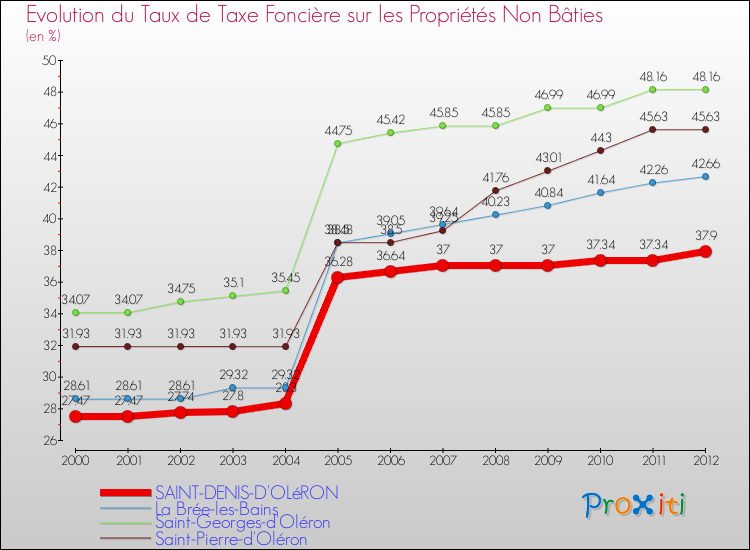 Evolution du taux de la taxe foncière sur les immeubles et terrains non batis pour SAINT-DENIS-D'OLéRON et les communes proches de 2000 à 2012 Comparaison des taux de la taxe foncière sur les immeubles et terrains non batis pour SAINT-DENIS-D'OLéRON et les communes voisines de 2000 à 2012