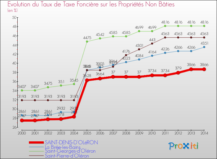 Evolution du taux de la taxe foncière sur les immeubles et terrains non batis pour SAINT-DENIS-D'OLéRON et les communes proches de 2000 à 2014 Comparaison des taux de la taxe foncière sur les immeubles et terrains non batis pour SAINT-DENIS-D'OLéRON et les communes voisines de 2000 à 2014