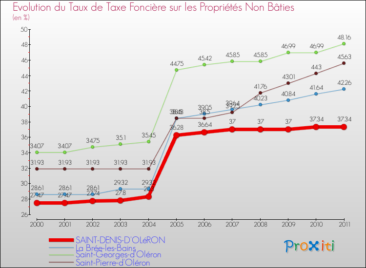 Evolution du taux de la taxe foncière sur les immeubles et terrains non batis pour SAINT-DENIS-D'OLéRON et les communes proches Comparaison des taux de la taxe foncière sur les immeubles et terrains non batis pour SAINT-DENIS-D'OLéRON et les communes voisines