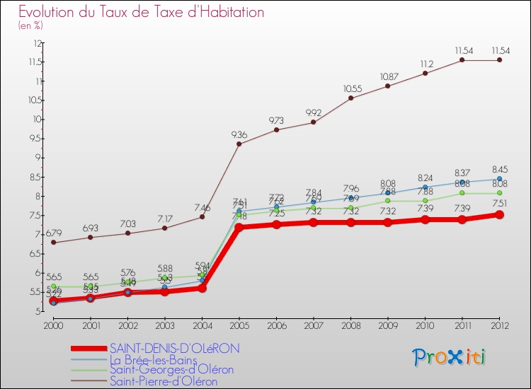 Evolution du taux de la taxe d'habitation pour SAINT-DENIS-D'OLéRON et les communes proches Comparaison des taux de la taxe d'habitation pour SAINT-DENIS-D'OLéRON et les communes voisines