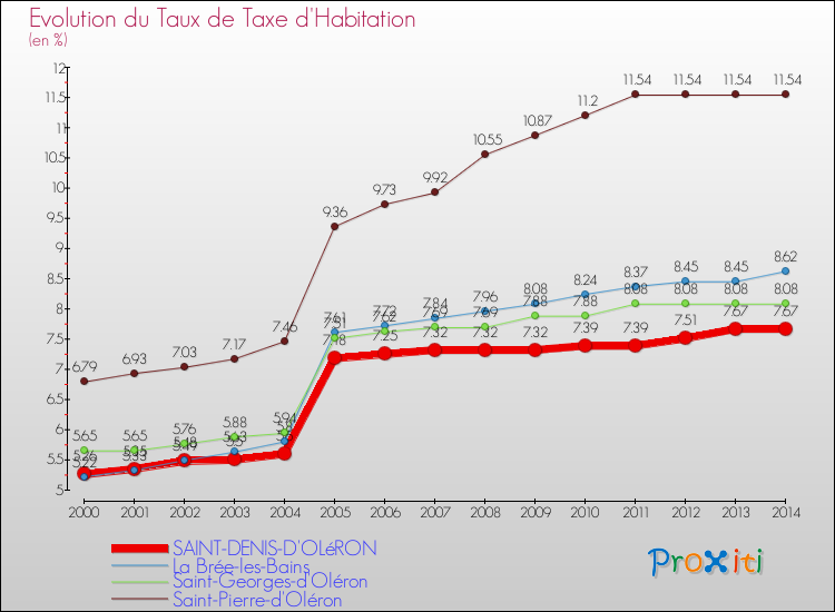 Evolution du taux de la taxe d'habitation pour SAINT-DENIS-D'OLéRON et les communes proches de 2000 à 2014 Comparaison des taux de la taxe d'habitation pour SAINT-DENIS-D'OLéRON et les communes voisines de 2000 à 2014