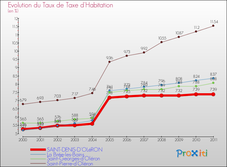 Evolution du taux de la taxe d'habitation pour SAINT-DENIS-D'OLéRON et les communes proches Comparaison des taux de la taxe d'habitation pour SAINT-DENIS-D'OLéRON et les communes voisines
