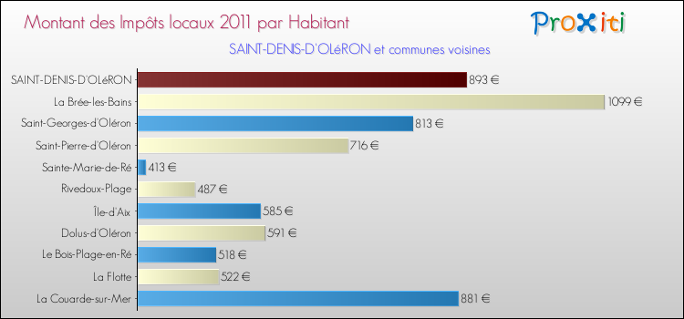 Montant des impôts locaux par Habitant pour SAINT-DENIS-D'OLéRON et les communes proches Comparaison des impôts locaux par habitant pour SAINT-DENIS-D'OLéRON et les communes voisines
