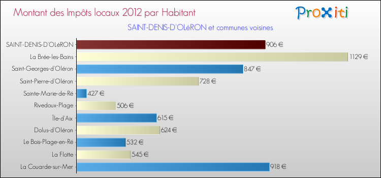 Montant des impôts locaux par Habitant pour SAINT-DENIS-D'OLéRON et les communes proches Comparaison des impôts locaux par habitant pour SAINT-DENIS-D'OLéRON et les communes voisines