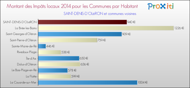 Montant des impôts locaux par Habitant pour SAINT-DENIS-D'OLéRON et les communes proches en 2014 Comparaison des impôts locaux par habitant pour SAINT-DENIS-D'OLéRON et les communes voisines en 2014