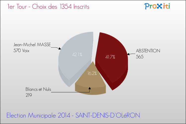 Résultats par rapport aux inscrits au 1er Tour des Elections Municipales 2014 de la commune de SAINT-DENIS-D'OLéRON Elections Municipales 2014 - Résultats par rapport aux inscrits au 1er Tour pour la commune de SAINT-DENIS-D'OLéRON