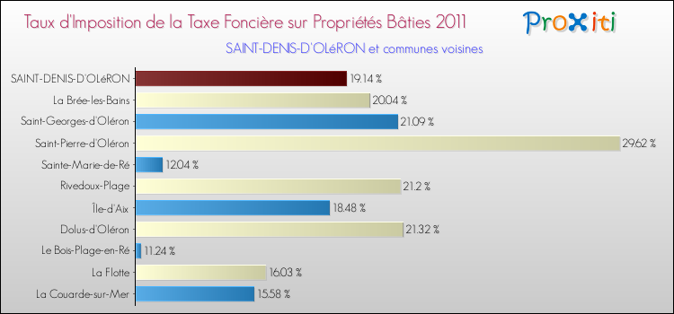 Taux d'imposition de la taxe foncière sur le bati 2011 pour SAINT-DENIS-D'OLéRON et les communes proches Comparaison des taux d'imposition de la taxe foncière sur le bati 2011 pour SAINT-DENIS-D'OLéRON et les communes voisines