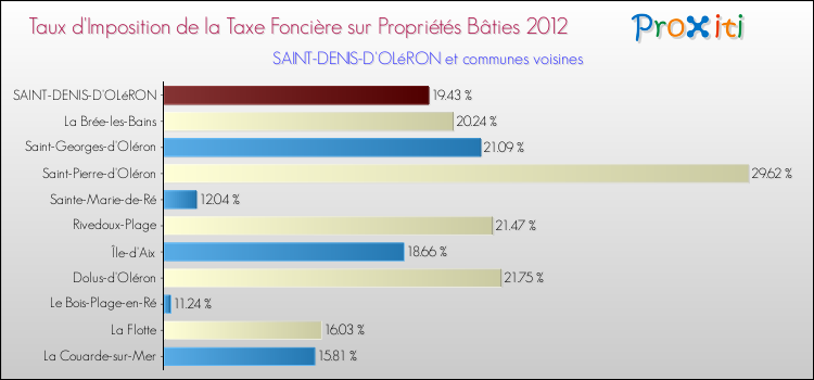 Taux d'imposition de la taxe foncière sur le bati 2012 pour SAINT-DENIS-D'OLéRON et les communes proches Comparaison des taux d'imposition de la taxe foncière sur le bati 2012 pour SAINT-DENIS-D'OLéRON et les communes voisines
