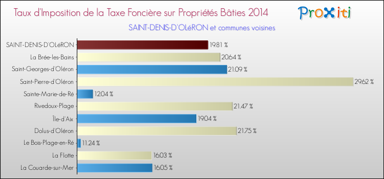 Taux d'imposition de la taxe foncière sur le bati 2014 pour SAINT-DENIS-D'OLéRON et les communes proches Comparaison des taux d'imposition de la taxe foncière sur le bati 2014 pour SAINT-DENIS-D'OLéRON et les communes voisines