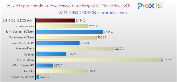 Taux d'imposition de la taxe foncière sur les immeubles et terrains non batis 2011 pour SAINT-DENIS-D'OLéRON et les communes proches Comparaison des taux d'imposition de la taxe foncière sur les immeubles et terrains non batis 2011 pour SAINT-DENIS-D'OLéRON et les communes voisines