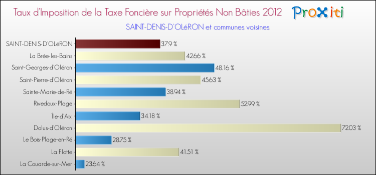 Taux d'imposition de la taxe foncière sur les immeubles et terrains non batis 2012 pour SAINT-DENIS-D'OLéRON et les communes proches Comparaison des taux d'imposition de la taxe foncière sur les immeubles et terrains non batis 2012 pour SAINT-DENIS-D'OLéRON et les communes voisines