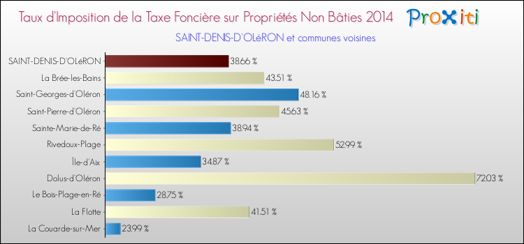 Taux d'imposition de la taxe foncière sur les immeubles et terrains non batis 2014 pour SAINT-DENIS-D'OLéRON et les communes proches Comparaison des taux d'imposition de la taxe foncière sur les immeubles et terrains non batis 2014 pour SAINT-DENIS-D'OLéRON et les communes voisines