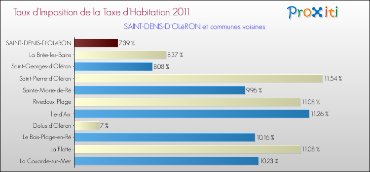 Taux d'imposition de la taxe d'habitation 2011 pour SAINT-DENIS-D'OLéRON et les communes proches Comparaison des taux d'imposition de la taxe d'habitation 2011 pour SAINT-DENIS-D'OLéRON et les communes voisines