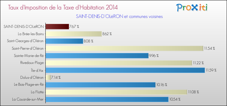 Taux d'imposition de la taxe d'habitation 2014 pour SAINT-DENIS-D'OLéRON et les communes proches Comparaison des taux d'imposition de la taxe d'habitation 2014 pour SAINT-DENIS-D'OLéRON et les communes voisines