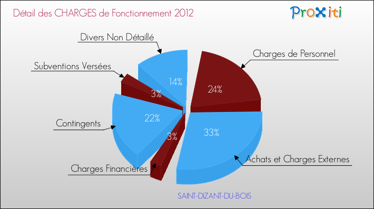 Décomposition des Charges de Fonctionnement 2012 de la commune de SAINT-DIZANT-DU-BOIS Charges de Fonctionnement 2012 pour la commune de SAINT-DIZANT-DU-BOIS