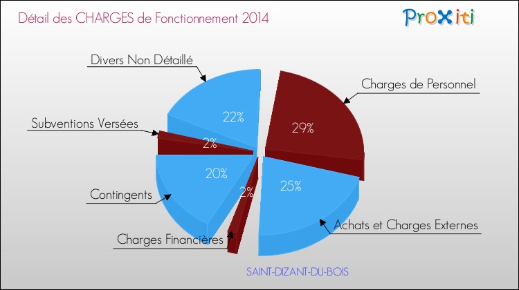 Décomposition des Charges de Fonctionnement 2014 de la commune de SAINT-DIZANT-DU-BOIS Charges de Fonctionnement 2014 pour la commune de SAINT-DIZANT-DU-BOIS