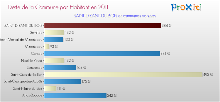 Dette par habitant de la commune en 2011 pour SAINT-DIZANT-DU-BOIS et les communes proches Comparaison de la dette par habitant de la commune en 2011 pour SAINT-DIZANT-DU-BOIS et les communes voisines