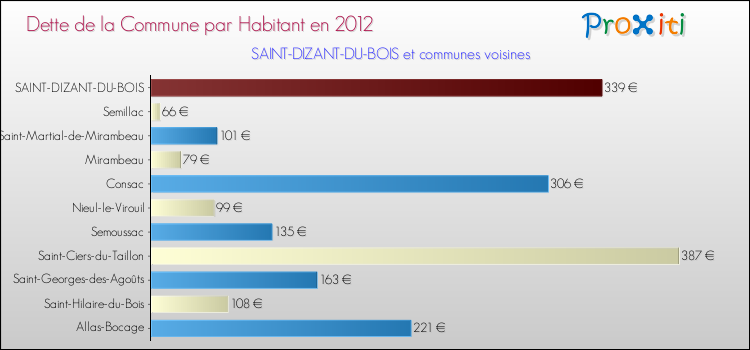 Dette par habitant de la commune en 2012 pour SAINT-DIZANT-DU-BOIS et les communes proches Comparaison de la dette par habitant de la commune en 2012 pour SAINT-DIZANT-DU-BOIS et les communes voisines