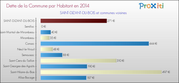 Dette par habitant de la commune en 2014 pour SAINT-DIZANT-DU-BOIS et les communes proches Comparaison de la dette par habitant de la commune en 2014 pour SAINT-DIZANT-DU-BOIS et les communes voisines