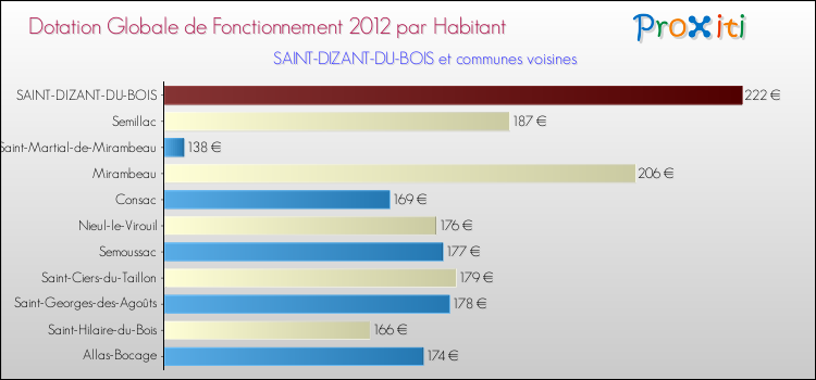 Montant des dotations globales de fonctionnement DGF par Habitant pour SAINT-DIZANT-DU-BOIS et les communes proches Comparaison des des dotations globales de fonctionnement DGF par habitant pour SAINT-DIZANT-DU-BOIS et les communes voisines