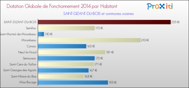 Montant des dotations globales de fonctionnement DGF par Habitant pour SAINT-DIZANT-DU-BOIS et les communes proches en 2014. Comparaison des des dotations globales de fonctionnement DGF par habitant pour SAINT-DIZANT-DU-BOIS et les communes voisines en 2014.