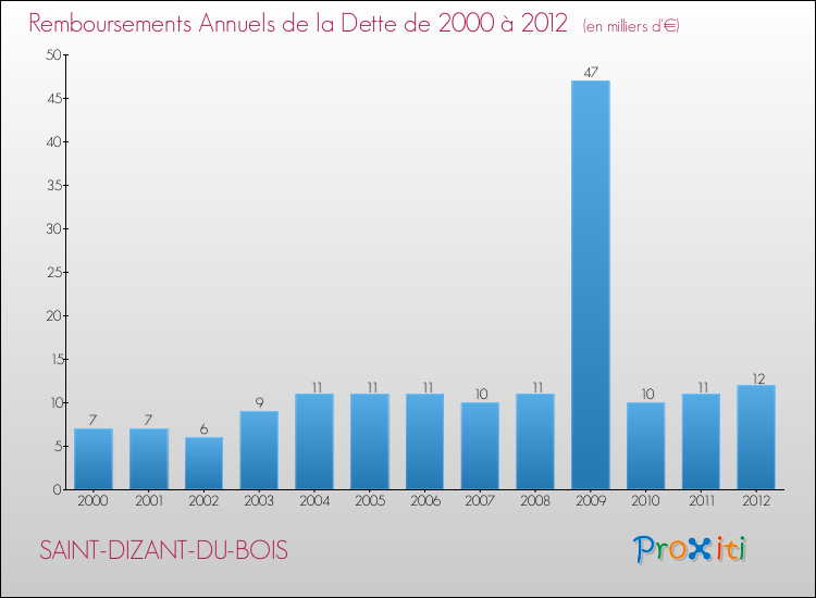 Evolution de l'annuité de la dette pour la commune de SAINT-DIZANT-DU-BOIS de 2000 à 2012 Annuités de la dette pour SAINT-DIZANT-DU-BOIS de 2000 à 2012