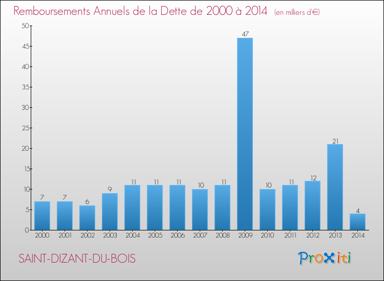 Evolution de l'annuité de la dette pour la commune de SAINT-DIZANT-DU-BOIS de 2000 à 2014 Annuités de la dette pour SAINT-DIZANT-DU-BOIS de 2000 à 2014