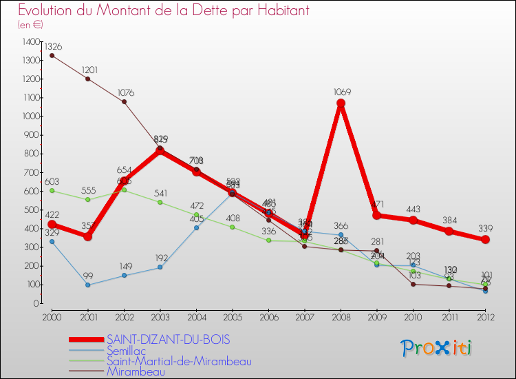 Evolution de la dette par habitant pour la commune de SAINT-DIZANT-DU-BOIS et les communes proches de 2000 à 2012 Comparaison de la dette par habitant pour SAINT-DIZANT-DU-BOIS et les communes voisines de 2000 à 2012