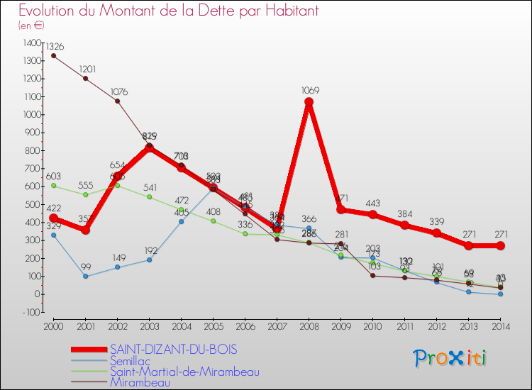 Evolution de la dette par habitant pour la commune de SAINT-DIZANT-DU-BOIS et les communes proches de 2000 à 2014 Comparaison de la dette par habitant pour SAINT-DIZANT-DU-BOIS et les communes voisines de 2000 à 2014