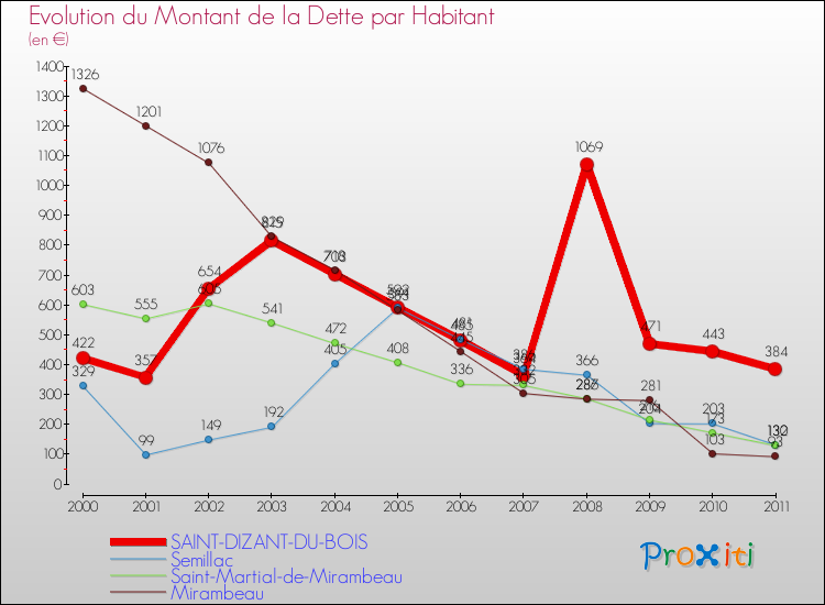 Evolution de la dette par habitant pour la commune de SAINT-DIZANT-DU-BOIS et les communes proches Comparaison de la dette par habitant pour SAINT-DIZANT-DU-BOIS et les communes voisines