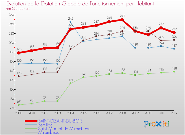 Evolution et montant de la dotation globale de fonctionnement par Habitant pour SAINT-DIZANT-DU-BOIS et les communes proches Comparaison des dotations globales de fonctionnement par habitant pour SAINT-DIZANT-DU-BOIS et les communes voisines