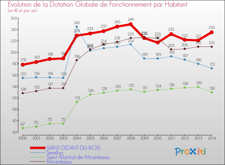 Evolution et montant de la dotation globale de fonctionnement par Habitant pour SAINT-DIZANT-DU-BOIS et les communes proches de 2000 à 2014. Comparaison des dotations globales de fonctionnement par habitant pour SAINT-DIZANT-DU-BOIS et les communes voisines de 2000 à 2014.