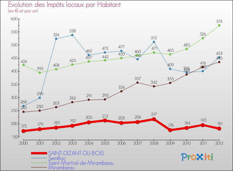 Evolution et montant des impôts locaux par Habitant pour SAINT-DIZANT-DU-BOIS et les communes proches Comparaison des impôts locaux par habitant pour SAINT-DIZANT-DU-BOIS et les communes voisines