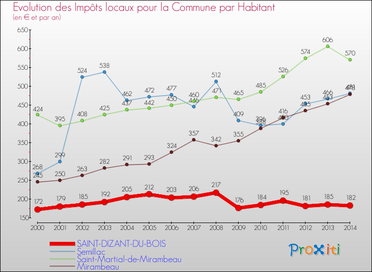 Evolution et montant des impôts locaux par Habitant pour SAINT-DIZANT-DU-BOIS et les communes proches de 2000 à 2014 Comparaison des impôts locaux par habitant pour SAINT-DIZANT-DU-BOIS et les communes voisines de 2000 à 2014