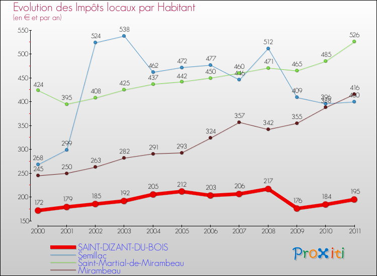 Evolution et montant des impôts locaux par Habitant pour SAINT-DIZANT-DU-BOIS et les communes proches Comparaison des impôts locaux par habitant pour SAINT-DIZANT-DU-BOIS et les communes voisines